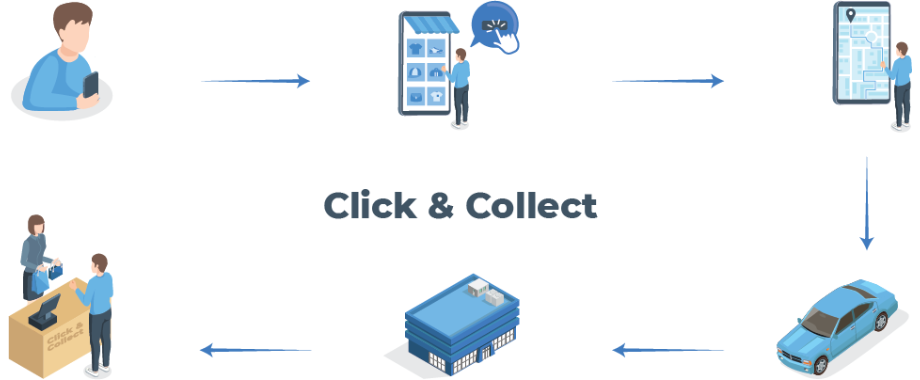 5 Steps to Enhance Click and Collect Process